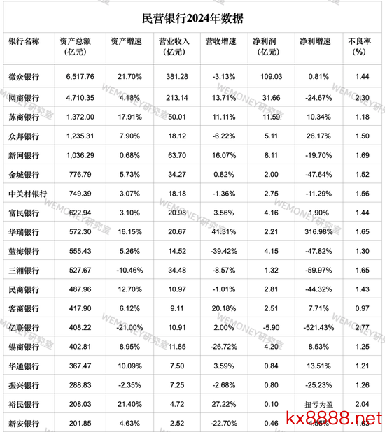 民营银行干涉淘汰赛?微众网商双雄吃掉70%利润,尾部抱"国资大腿"求生